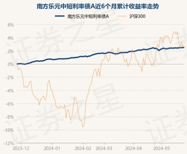 🔥2024欧洲杯(中国区)官网-登录入口南边乐元中短利率债A最新单元净值为1.0274元-🔥2024欧洲杯(中国区)官网-登录入口