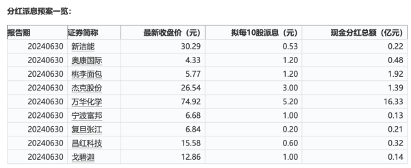 🔥2024欧洲杯(中国区)官网-登录入口还有26股抛出分成派息预案-🔥2024欧洲杯(中国区)官网-登录入口