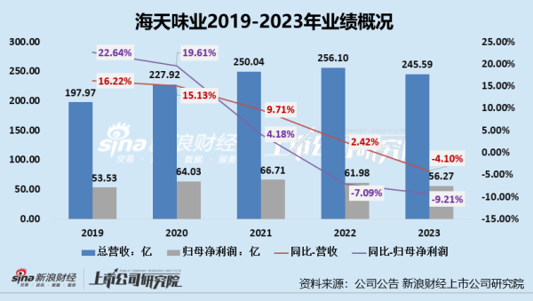 🔥2024欧洲杯(中国区)官网-登录入口让千亿市值的调味品龙头海天味业成为公论焦点-🔥2024欧洲杯(中国区)官网-登录入口